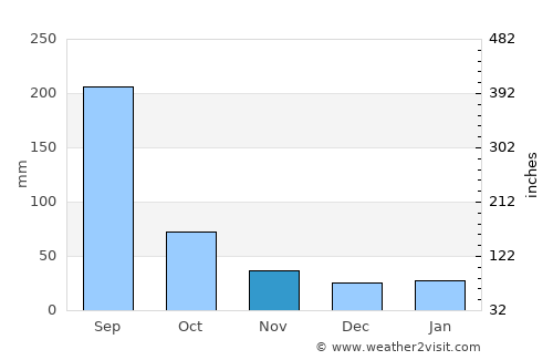 Zhelang average rain in November