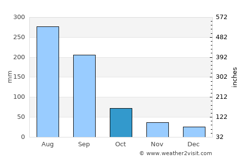 Zhelang average rain in October