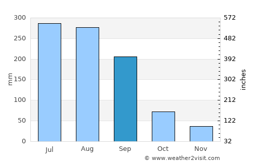 Zhelang average rain in September