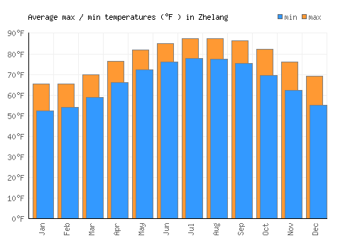 Zhelang average minimum / maximum temperatures (Fahrenheit)