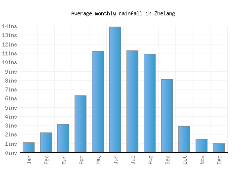 Zhelang monthly rainfall chart (inches)