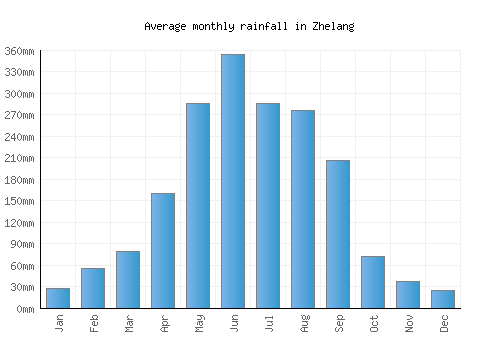 Zhelang monthly rainfall chart (mm)