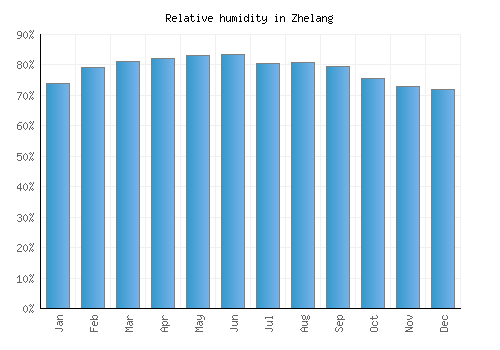 Zhelang relative humidity averages