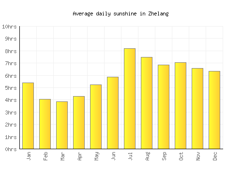 Zhelang average daily sunshine chart