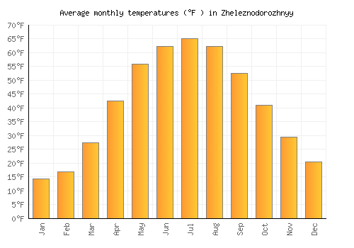 Zheleznodorozhnyy average temperature chart (Fahrenheit)