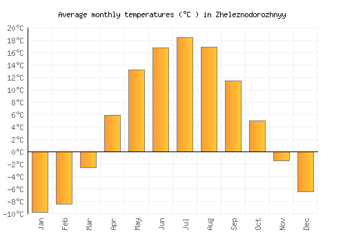 Zheleznodorozhnyy average temperature chart (Celsius)