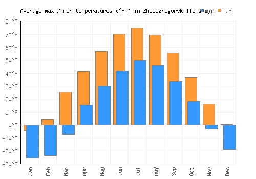 Zheleznogorsk-Ilimskiy average minimum / maximum temperatures (Fahrenheit)
