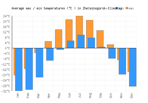 Zheleznogorsk-Ilimskiy average minimum / maximum temperatures (Celsius)