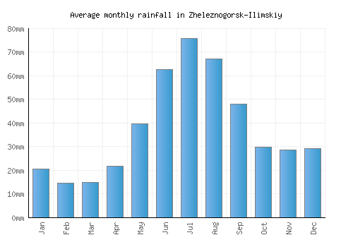 Zheleznogorsk-Ilimskiy monthly rainfall chart (mm)