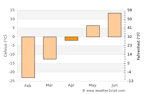 Zheleznogorsk-Ilimskiy average temperature in April