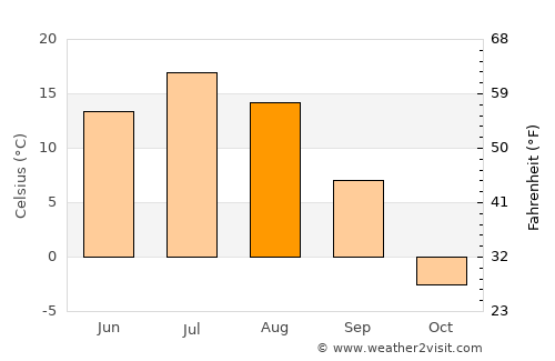 Zheleznogorsk-Ilimskiy average temperature in August