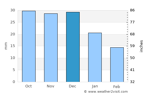 Zheleznogorsk-Ilimskiy average rain in December