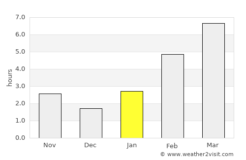 Zheleznogorsk-Ilimskiy average rain in January