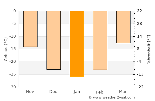Zheleznogorsk-Ilimskiy average temperature in January