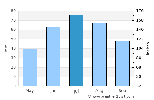 Zheleznogorsk-Ilimskiy average rain in July