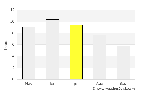 Zheleznogorsk-Ilimskiy average rain in July