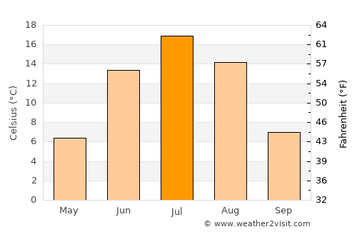 Zheleznogorsk-Ilimskiy average temperature in July
