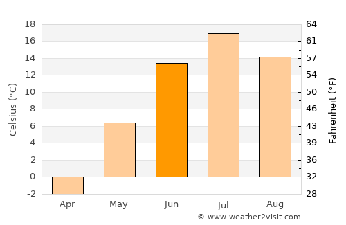 Zheleznogorsk-Ilimskiy average temperature in June