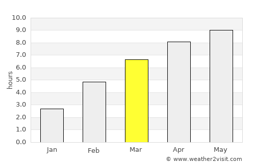 Zheleznogorsk-Ilimskiy average rain in March