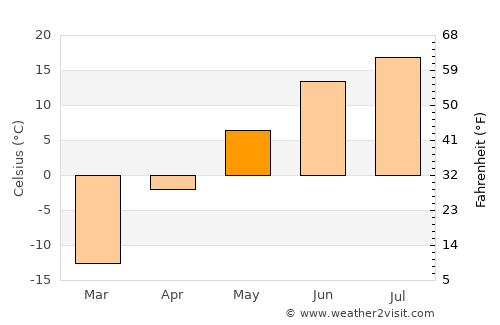 Zheleznogorsk-Ilimskiy average temperature in May