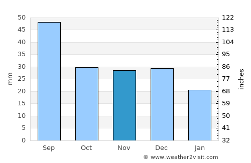 Zheleznogorsk-Ilimskiy average rain in November