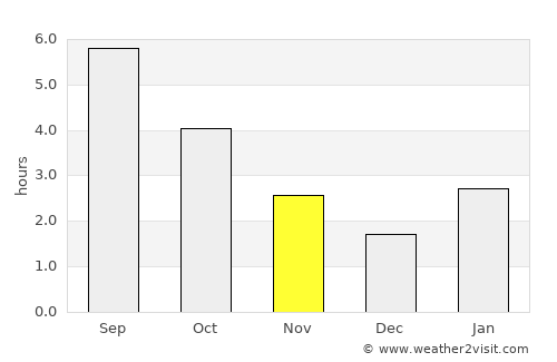 Zheleznogorsk-Ilimskiy average rain in November