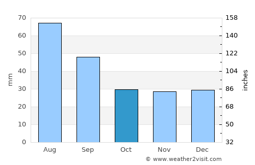 Zheleznogorsk-Ilimskiy average rain in October