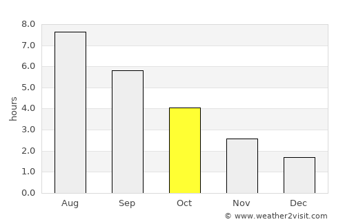 Zheleznogorsk-Ilimskiy average rain in October