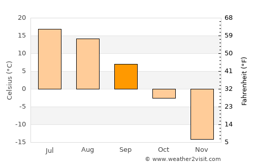 Zheleznogorsk-Ilimskiy average temperature in September