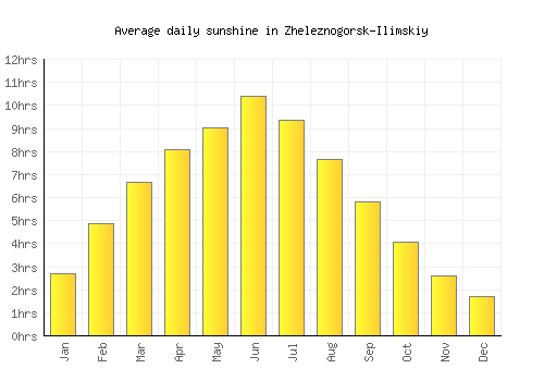 Zheleznogorsk-Ilimskiy average daily sunshine chart