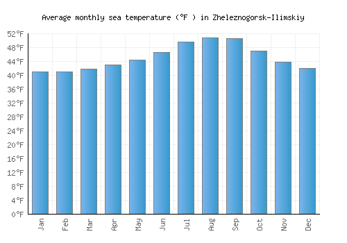 Zheleznogorsk-Ilimskiy average sea temperature chart (Fahrenheit)