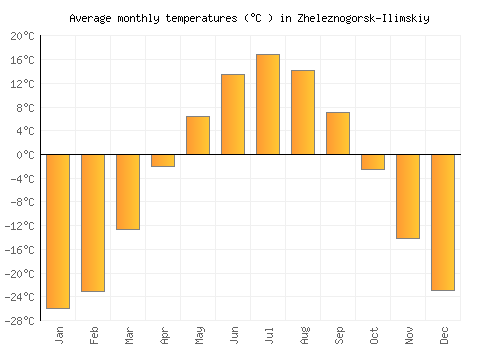 Zheleznogorsk-Ilimskiy average temperature chart (Celsius)