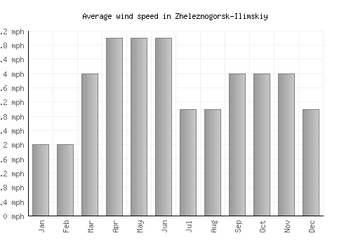 Zheleznogorsk-Ilimskiy average winspeed by month (mph)