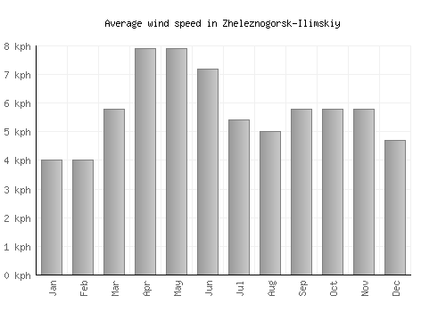 Zheleznogorsk-Ilimskiy average winspeed by month (km/h)