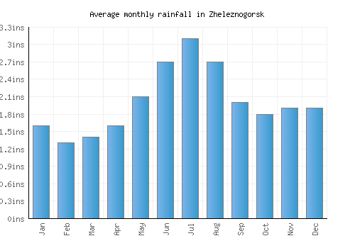 Zheleznogorsk monthly rainfall chart (inches)