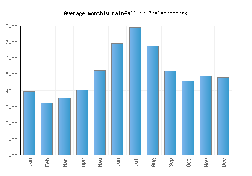 Zheleznogorsk monthly rainfall chart (mm)