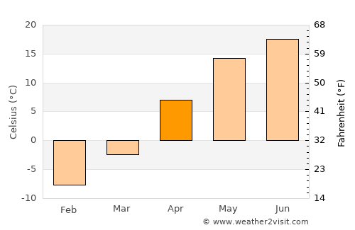 Zheleznogorsk average temperature in April