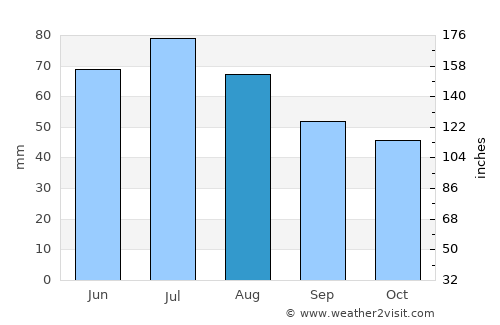Zheleznogorsk average rain in August