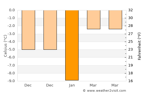 Zheleznogorsk average temperature in January
