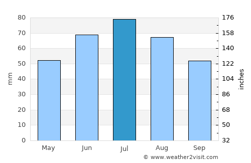 Zheleznogorsk average rain in July