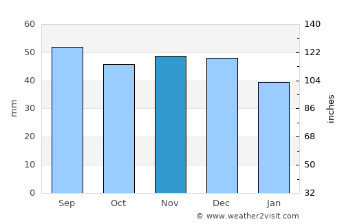 Zheleznogorsk average rain in November
