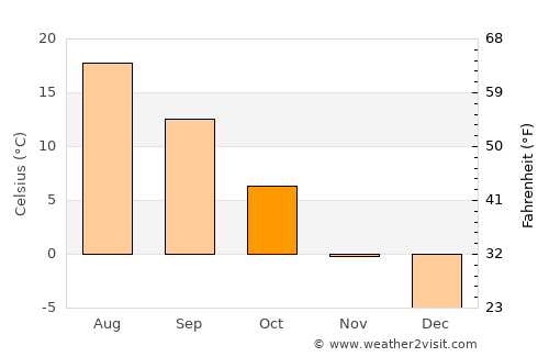 Zheleznogorsk average temperature in October