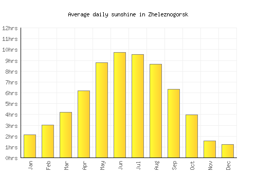 Zheleznogorsk average daily sunshine chart