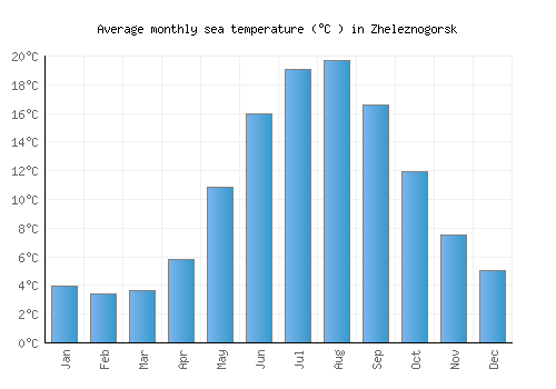 Zheleznogorsk average sea temperature chart (Celsius)