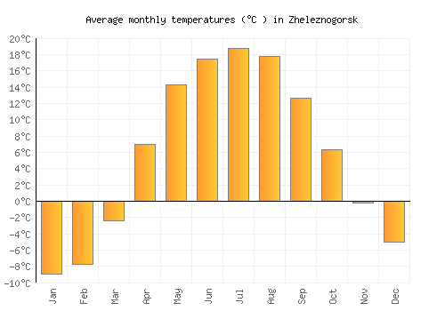 Zheleznogorsk average temperature chart (Celsius)