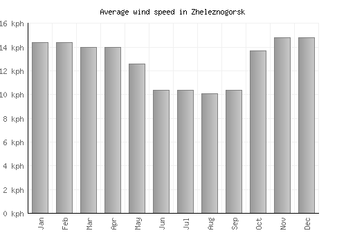 Zheleznogorsk average winspeed by month (km/h)