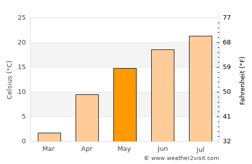 Zheleznovodsk average temperature in May