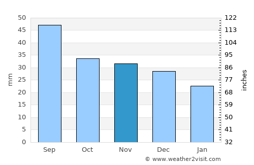 Zheleznovodsk average rain in November