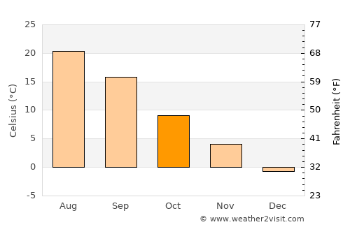Zheleznovodsk average temperature in October