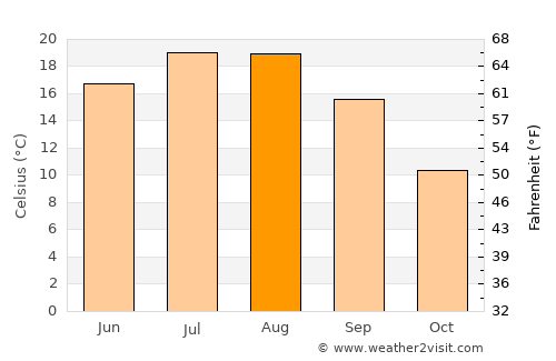 Желино average temperature in August